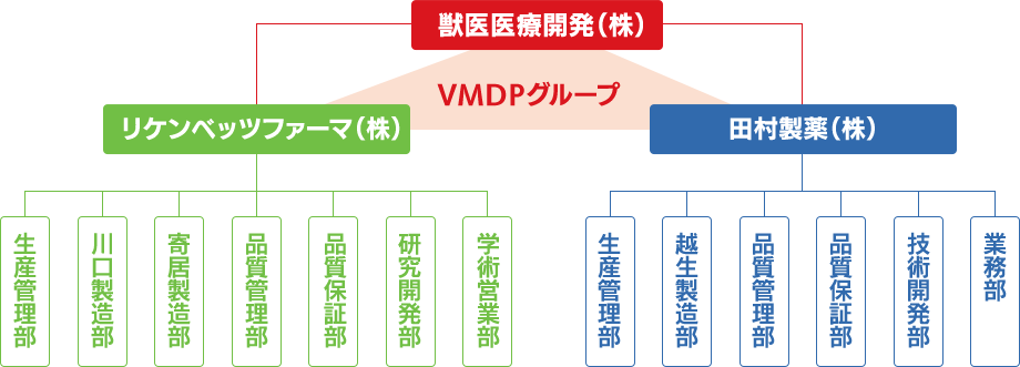 組織図