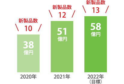 売上推移