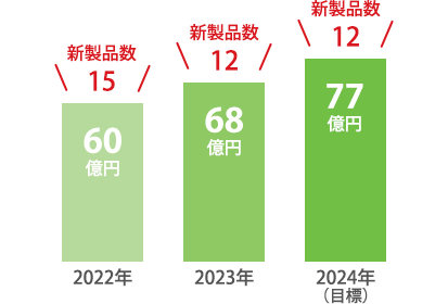 売上推移